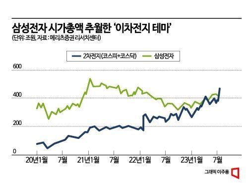 [실전재테크]예측불가 이차전지…대안은 역시 반도체?