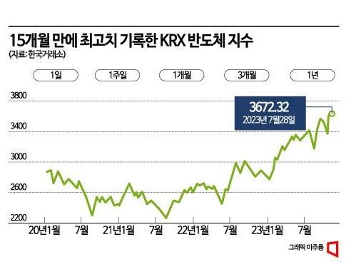 [실전재테크]예측불가 이차전지…대안은 역시 반도체?