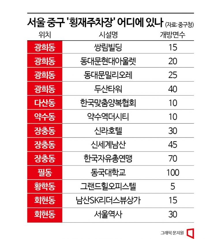 "월 주차료 4만원?"…서울 한복판에 이런 횡재가