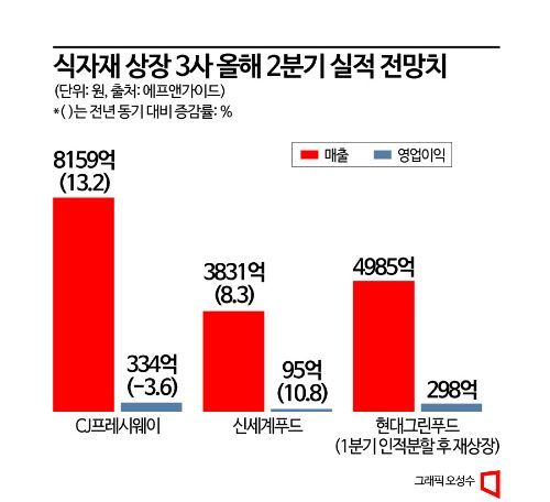 식자재 업계, '런치플레이션'에 급식사업 웃는다