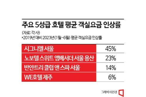 주요 5성급 호텔, 객실 요금 4년새 50% 올라