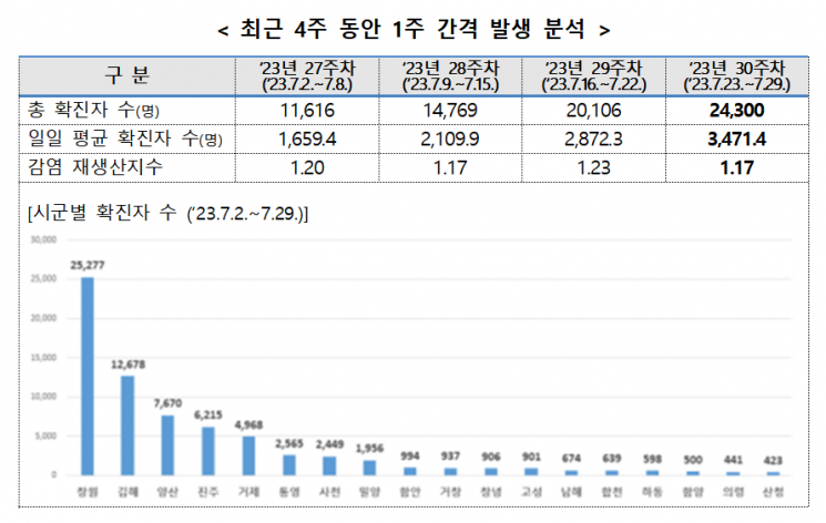 최근 4주 동안 경남 도내 1주 간격 확진자 발생 분석표. [자료제공=경남도청]