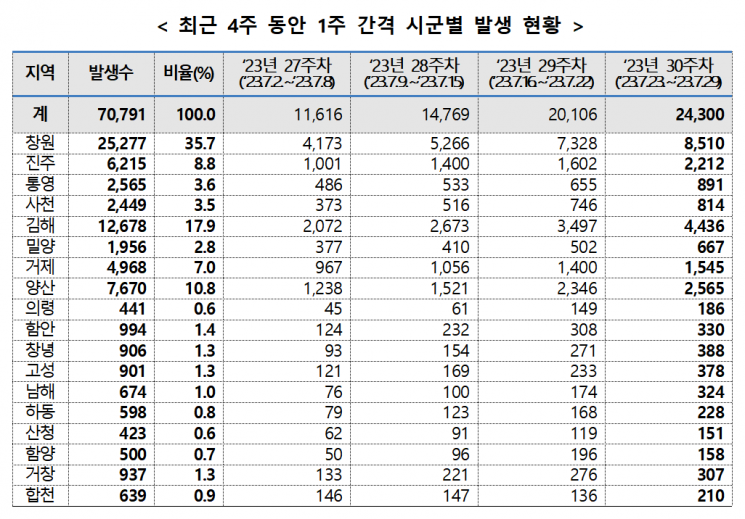 최근 4주 동안 1주 간격 경남지역 시·군별 확진자 발생 현황. [자료제공=경남도청]