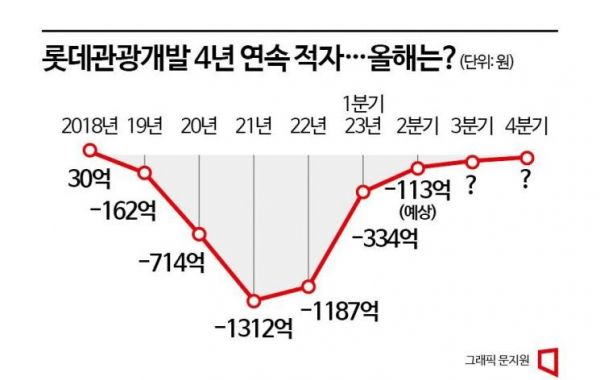롯데관광개발, 7000억원 '리파이낸싱' 안간힘