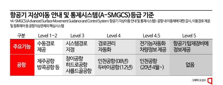 인천공항, 세계 최초 항공기 지상이동 3D 내비게이션 개발