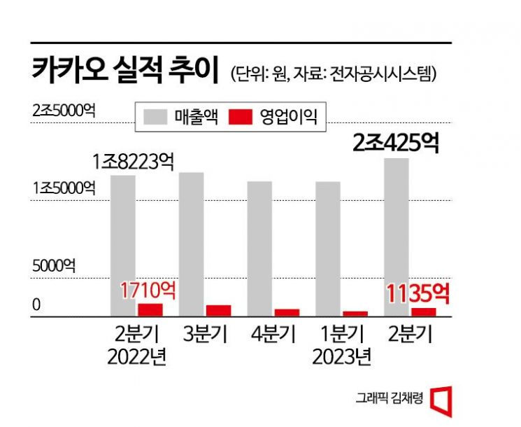 SM 품은 카카오, 매출 2조 뚫고도 '우울한 성적표'(종합)