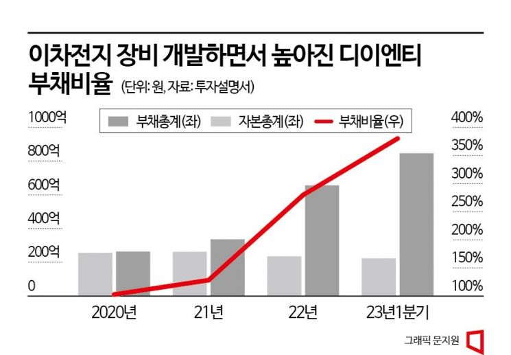 디이엔티, 이차전지 장비 주문 대응 위해 대규모 증자