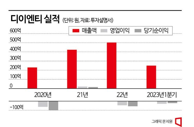 디이엔티, 이차전지 장비 주문 대응 위해 대규모 증자