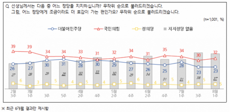 NBS "尹·與 지지율 소폭 반등…20%대 초반 野 지지율 그대로"
