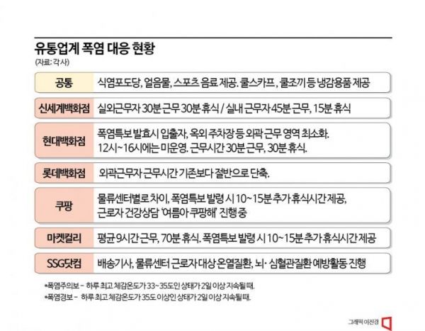 살인적인 더위에…유통업계 근로자 보호 총력