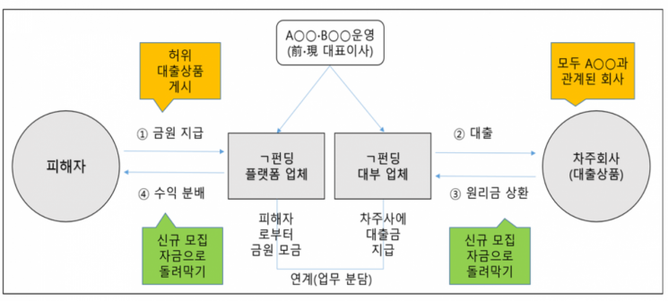 P2P대출 플랫폼 업체 A펀딩 범행 구조도/자료=서울남부지검