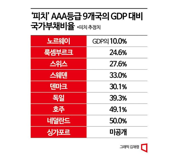 美보다 신용등급 높은 9개국 ‘재정건전성 탄탄’ 