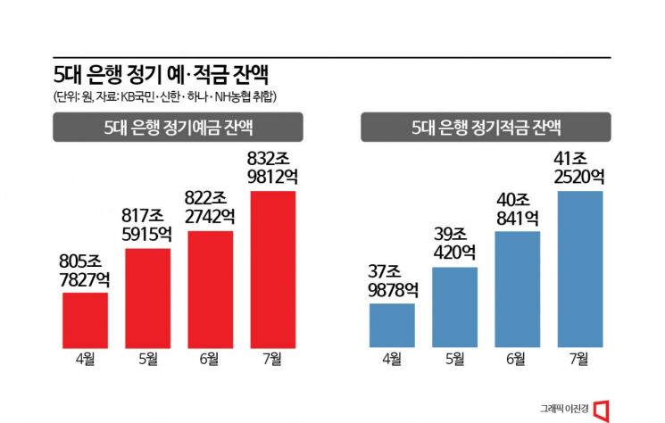 [돈의 이동]②다시 뜨거운 예·적금…2금융은 10%대 상품 등장