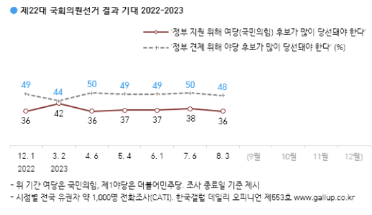 갤럽 "尹·與지지율↓, 민주당↑…내년 총선 野다수당 돼야 48%"