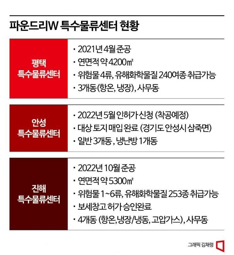 [단독]반도체·배터리 소재 특수물류기업 파운드리W, 지분 40% 매각