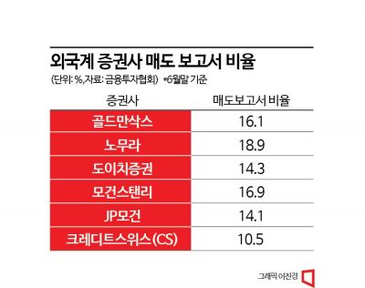 외국계 증권사 매도 리포트도 약발 떨어졌나