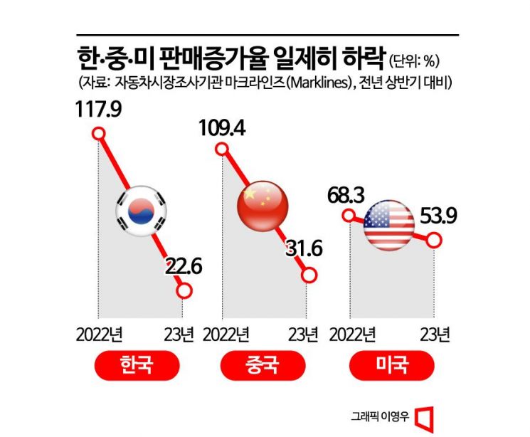 [전기차 보릿고개]"살 사람은 다 샀나"…판매량 증가세 '뚝'