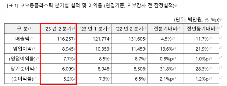 코오롱플라스틱, 2분기 영업이익 89억원…21.9%↓