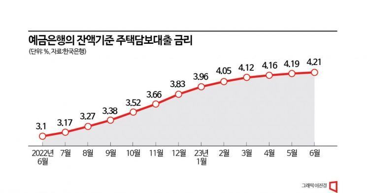 기존 영끌족 금리 10년만에 최고치…왜 안내려가나 