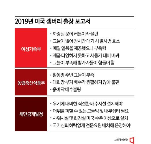 "화장실 커튼, 그늘막 부족"…문제점 알고도 방치한 새만금 잼버리 