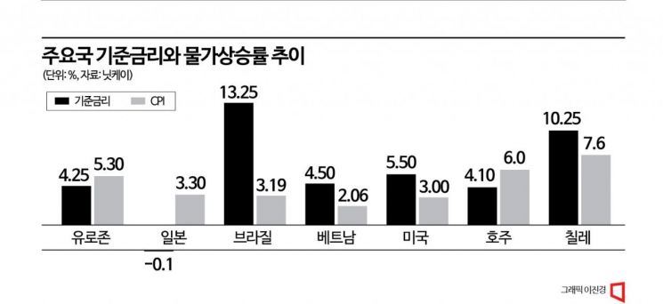 '인플레 드디어 잡히나'…글로벌 기준금리, 물가 상승폭 앞질러
