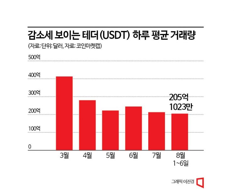 말라가는 스테이블코인 거래량…힘 못 받는 코인 시장