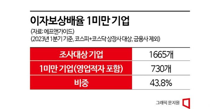 상장사 44%, 번 돈으로 이자도 못내…좀비기업 속출 경고음