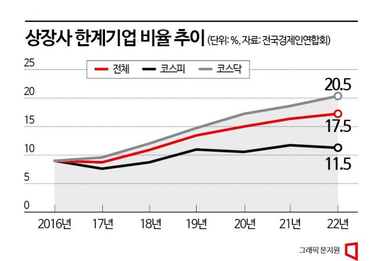 상장사 44%, 번 돈으로 이자도 못내…좀비기업 속출 경고음