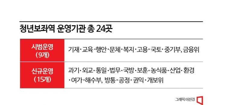 尹 정부, 청년보좌역 '임기제'로 3배 넘게 뽑는다