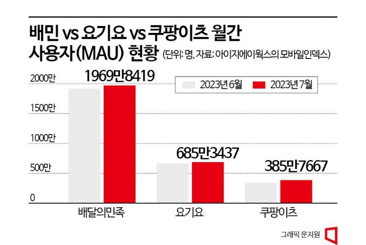 비싸다고 손절한 '배달앱' 다시 켠 까닭