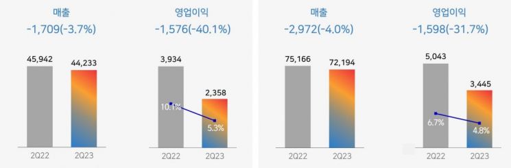 CJ제일제당 2분기 실적. 왼쪽은 CJ대한통운 실적 제외, 오른쪽은 CJ대한통운 실적 포함 수치[사진제공=CJ제일제당]