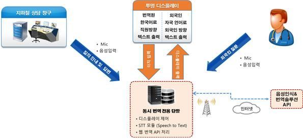 외국어 동시대화(음성 인식 및 번역) 시스템 구축(안)
