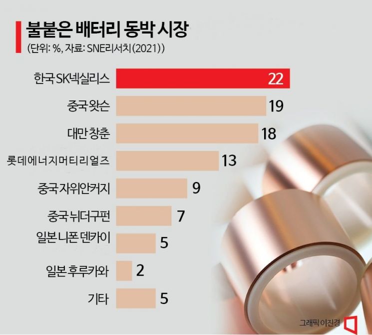 구리도 이제 '핵심원자재'…미국 공장 세우면 보조금 줄 듯