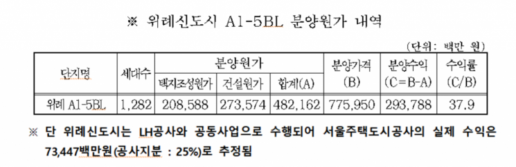 위례 A1-5BL 분양원가 3.3㎡당 1236만원…수익률 37.9%