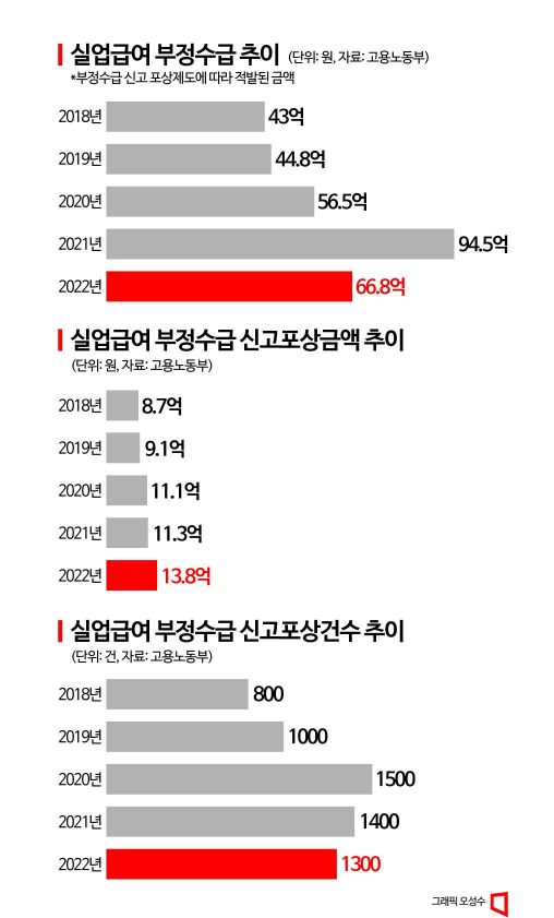 [단독]"실업급여 부정수급 제보하면 포상"…5년간 305억 잡았다