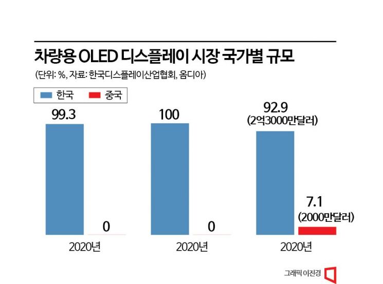 애플 덕에 한숨돌린 韓 OLED…中 굴기는 여전