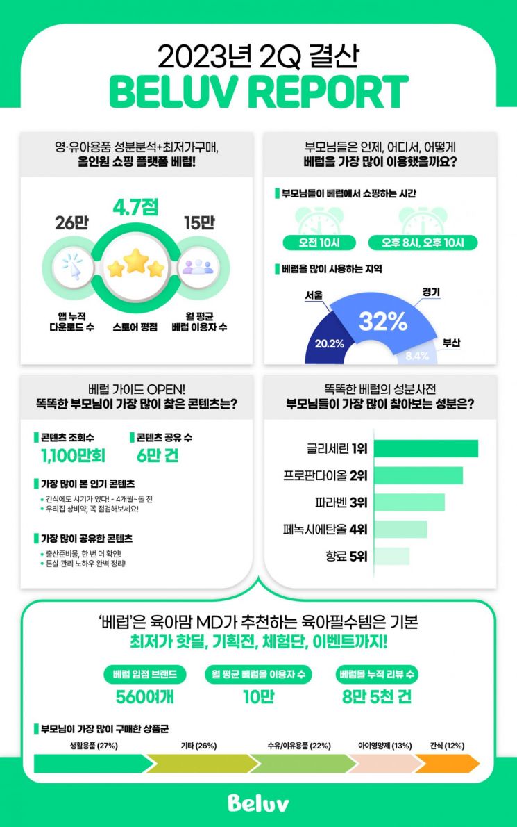 육아용품 올인원 쇼핑플랫폼 “베럽”, 전년 대비 매출 대폭 상승 - 뉴스 썸네일 이미지