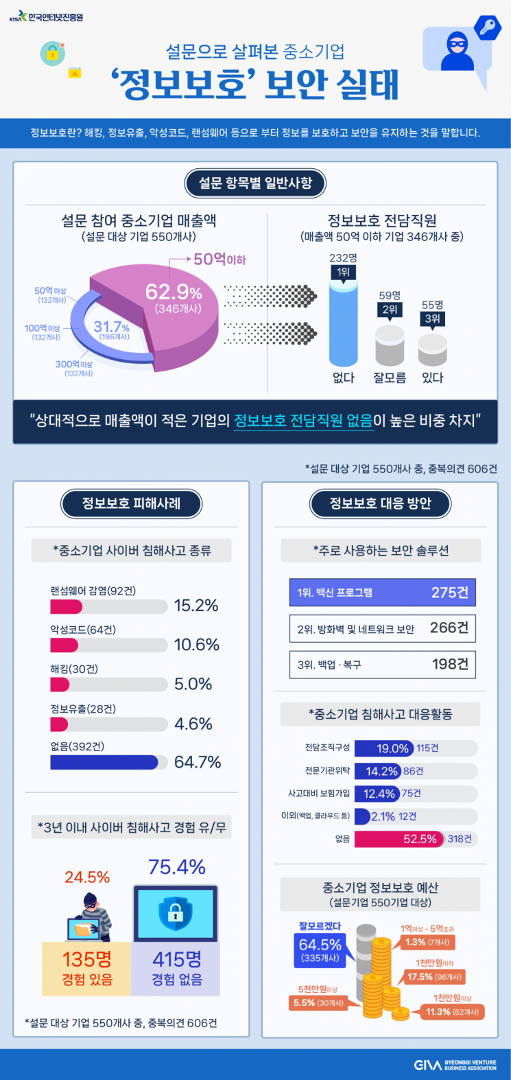 경기지역 중소기업 열중 일곱 "정보보호 전담직원 없다"