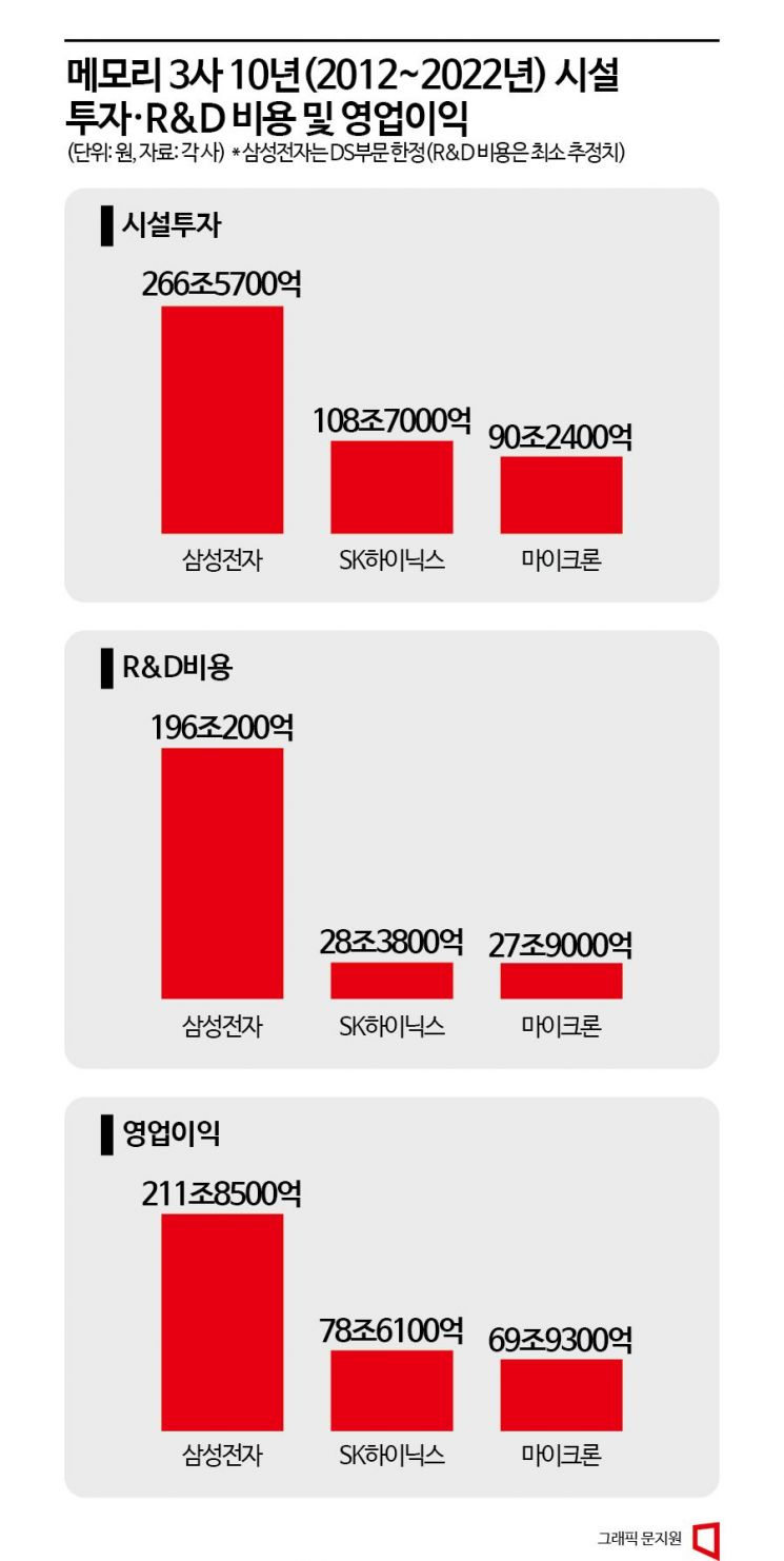 '시설투자 270조·R&D 200조' 삼성 반도체 성적표는