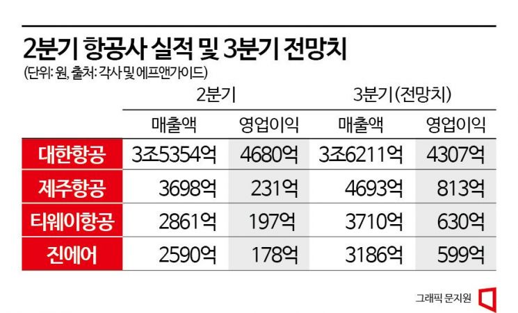 ‘호실적+성수기’ 두 날개로 항공주 이륙하나