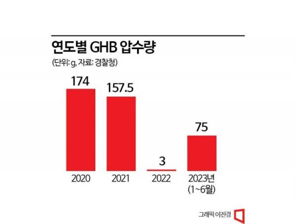 [단독]코로나19 해제되니 '성범죄 약물' 다시 활개쳐…경찰 '버닝썬 물뽕' 압수 25배 급증