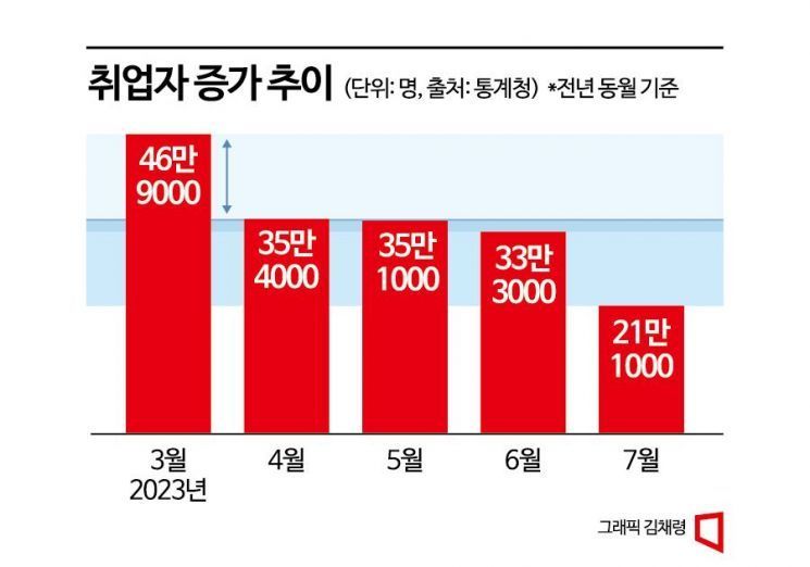 고용률 역대 최고…취업자 증가세는 넉달째 둔화(종합)