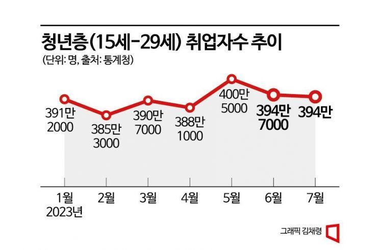 고용률 역대 최고…취업자 증가세는 넉달째 둔화(종합)