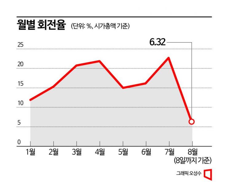 단타 광풍에 거래대금·회전율 최고치…당국 테마주 과열 경고