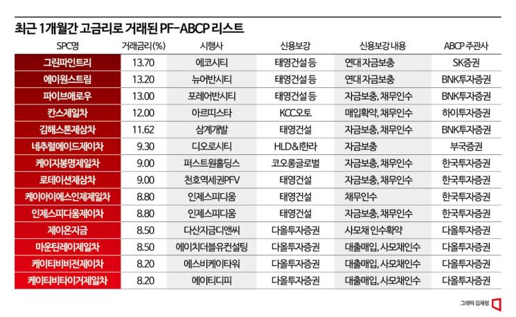 PF 유동화증권 금리 양극화…안정은커녕 되레 심화