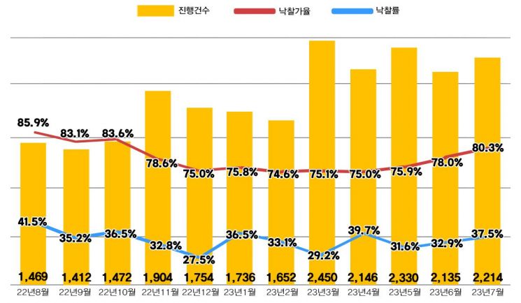 7월 전국 아파트 경매 낙찰가율 9개월 만에 80% 돌파