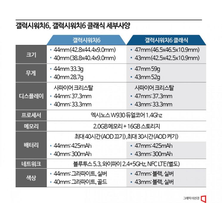 [써보니]손흥민이 찼던 ‘그 제품’ 화면 커지고 밝아진 갤워치6