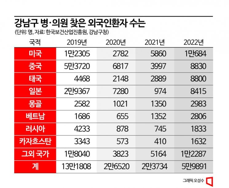 "한국인처럼 되고 싶어요" 강남 휩쓰는 외국인들…2위는 중국, 1위는?