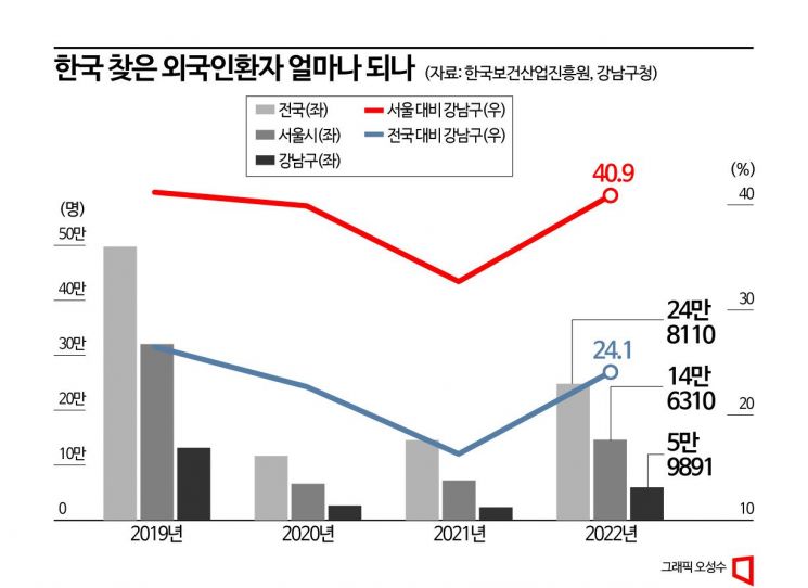 "한국인처럼 되고 싶어요" 강남 휩쓰는 외국인들…2위는 중국, 1위는?