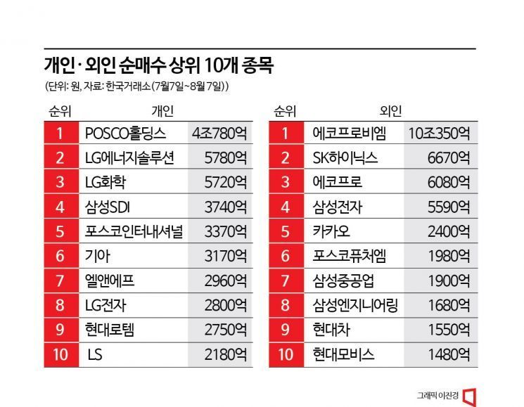 개인 포스코 vs 외인 에코프로…같은 이차전지주, 다른 매수 이유